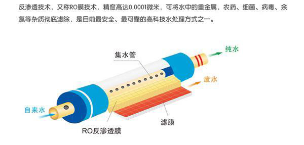 反渗透净水器专业知识